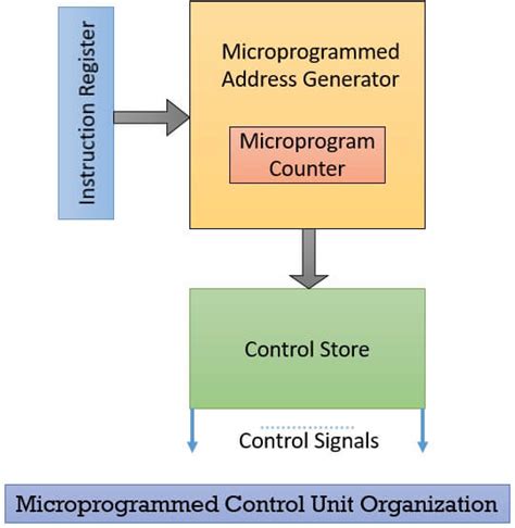 Toradh íomhá ar Microprogrammed Control Unit