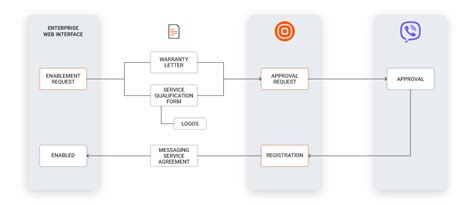 Image result for Viber Developer Machine