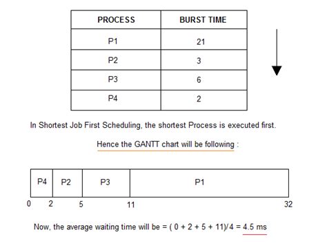Afbeeldingsresultaten voor SJF Algorithm Code