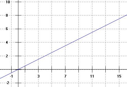 Image result for Graphs of Basic Functions Quizlet