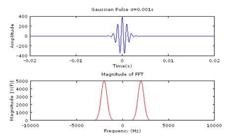Image result for FFT of Gaussian Pulse MATLAB