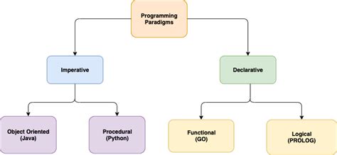 Image result for Branches of Programming Paradigms