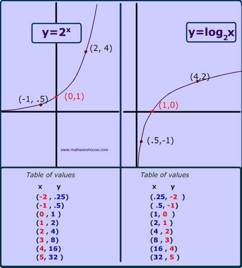 Toradh íomhá ar Logarithm Properties Table