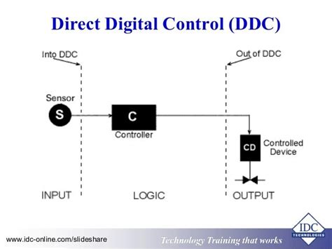 Image result for Direct Digital Control System