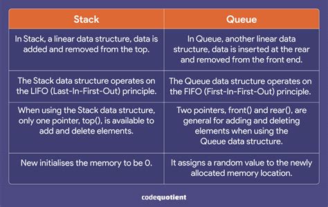 Image result for Difference Between Stack and Queue in Pedia