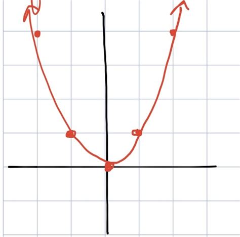 Image result for Graphs of Basic Functions Quizlet