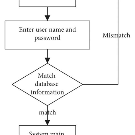 Log in Log Out Flowchart に対する画像結果
