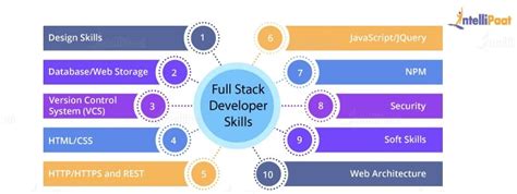 Image result for Full-Stack Developer Organization Chart