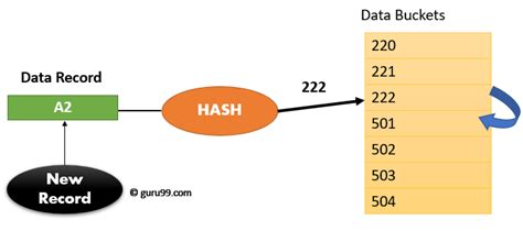 What Is Hashing In Dbms に対する画像結果