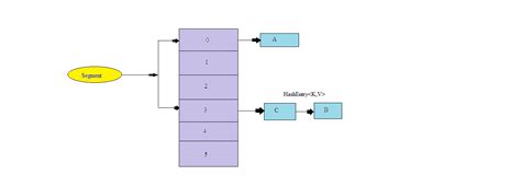 Image result for ConcurrentHashMap Internal Working