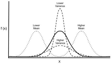 Image result for Variance for Normal Distribution