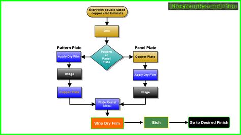 Image result for PCB Design Process Flowchart