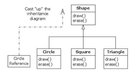 Inheritance Relationship in Java Language-साठीचा प्रतिमा निकाल