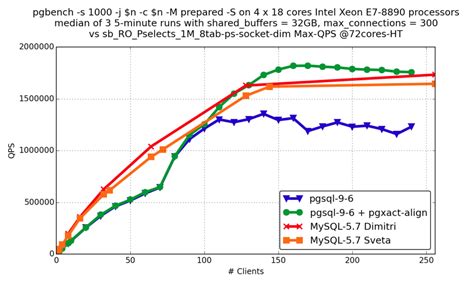 MySQL 8 vs PostgreSQL Perfomance に対する画像結果