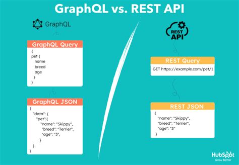 Image result for REST API Graph
