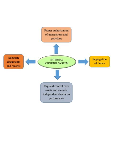Image result for Internal Control Flowchart Example