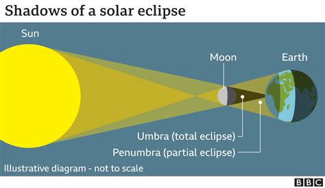 Image result for Solar Eclipse Process