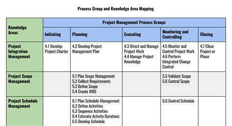 Afbeeldingsresultaten voor Project Management PMBOK 7 Processes Chart