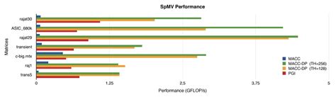 Image result for Sparse Matrix Vector Multiplication