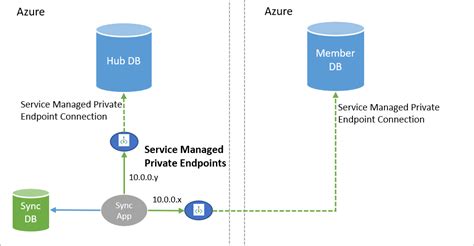Image result for Azure SQL Data Sync