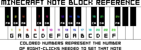 Toradh íomhá ar Minecraft Note Block Music Tutorial