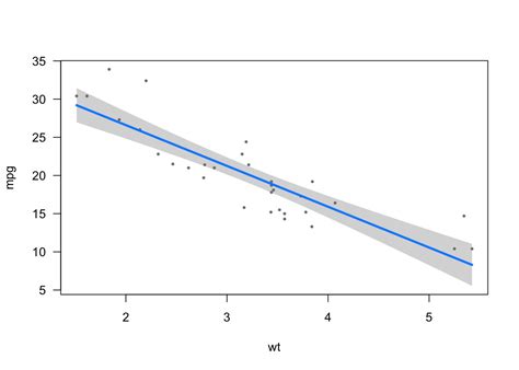 Image result for Code for Multiple Linear Regression Plot in SAS