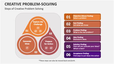Image result for Creative Problem Solving Template