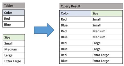 Image result for Cartesian Product of 2 Tables Example