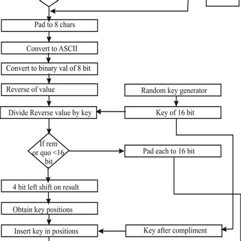 Afbeeldingsresultaten voor Block Diagram of Des Algorithm