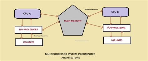Image result for Diagram for Multiprocessing in Operating System