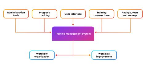 Image result for Talent Management System TMS Training