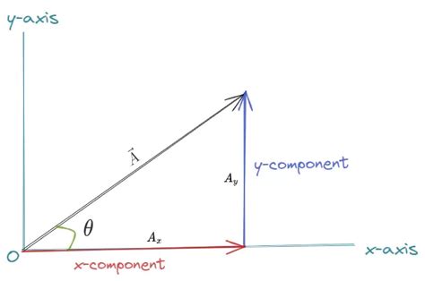 Toradh íomhá ar Finding Angle From Vector Components
