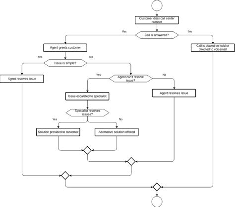 Image result for Call Center Flow Chart Template