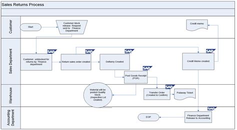 Image result for Store Flow Chart for SAP