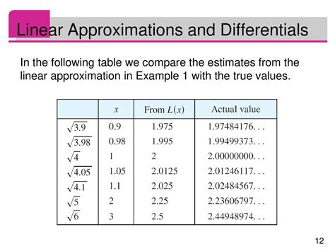 Toradh íomhá ar Linear Approximation Using a Table