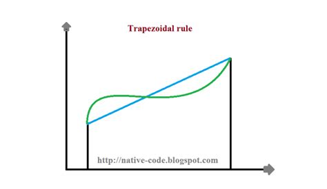Image result for Trapezoidal Rule of Integration