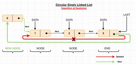 Toradh íomhá ar Linked List in Java Illustration