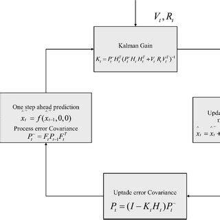 Image result for Extended Kalman Filter with Lqr Controller Code