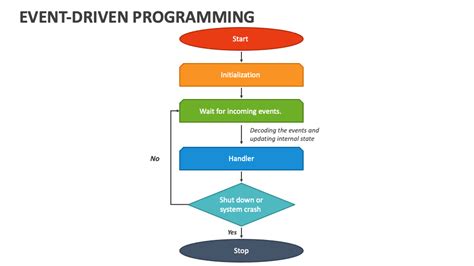 Event-Driven Programming Flow Chart に対する画像結果