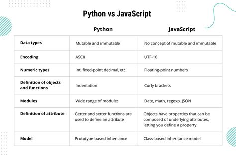 Image result for JavaScript vs Python in Website Design