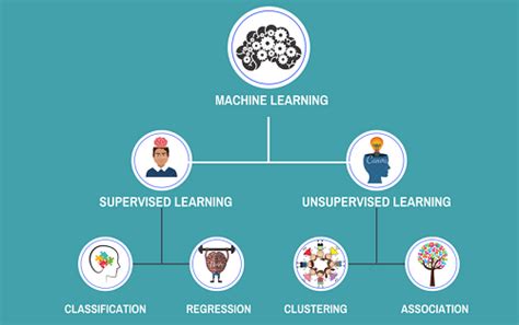Image result for What Is Supervised and Unsupervised Learning