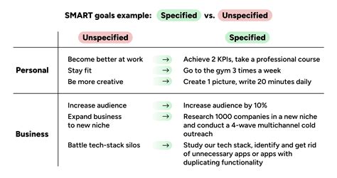 Image result for Dpmap Smart Performance Objectives Examples