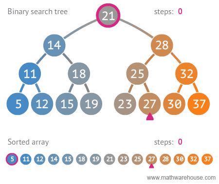 Toradh íomhá ar Binary Search Tree Visualization
