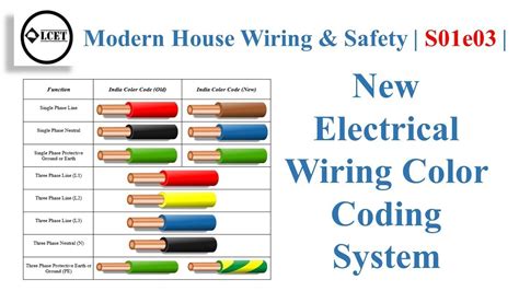 Image result for Household Wiring Colors