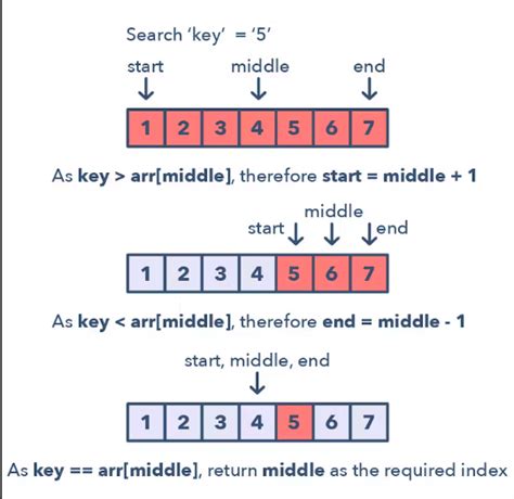 Flow Chart for Binary Search に対する画像結果