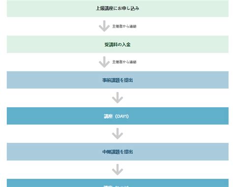 Image result for Flow Chart of HTML