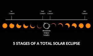 Image result for Solar Eclipse Process