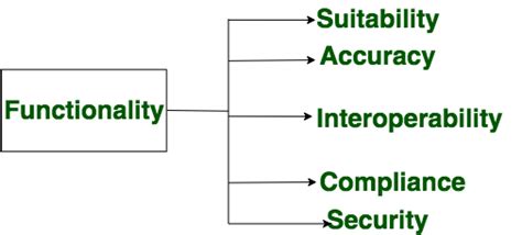 Afbeeldingsresultaten voor Characteristics of Software Engineering