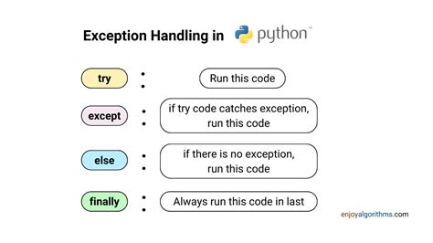 Image result for Process of Handling Exception in Python