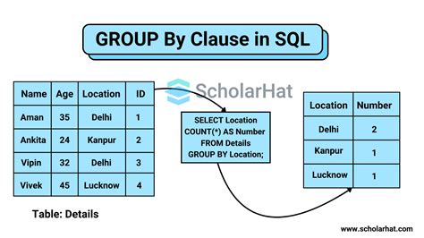Image result for SQL Group By